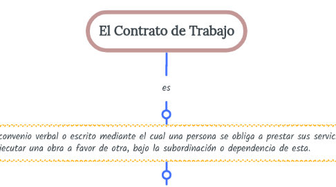 Mind Map: El Contrato de Trabajo