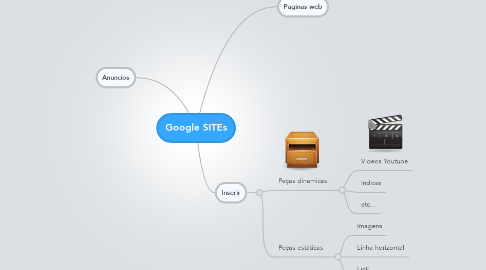 Mind Map: Google SITEs