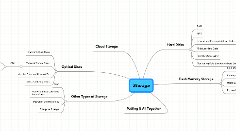 Mind Map: Storage