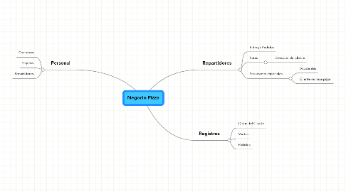 Mind Map: Negocio Pizza