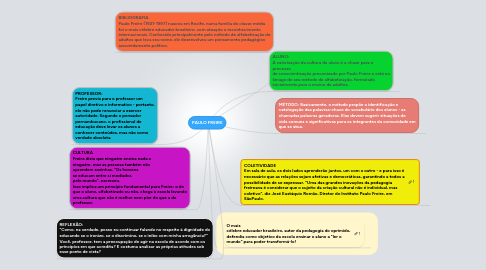 Mind Map: PAULO FREIRE