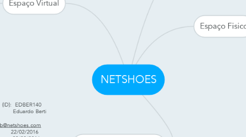 Mind Map: NETSHOES