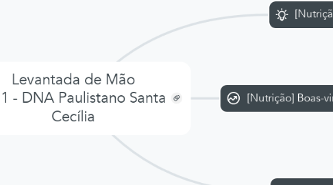 Mind Map: Levantada de Mão LP 1 - DNA Paulistano Santa Cecília