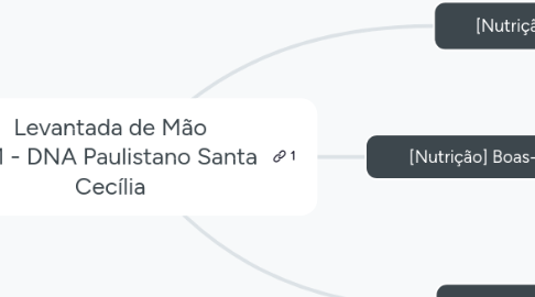 Mind Map: Levantada de Mão LP 1 - DNA Paulistano Santa Cecília