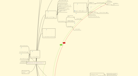 Mind Map: REINOS DE LOS SERES VIVOS