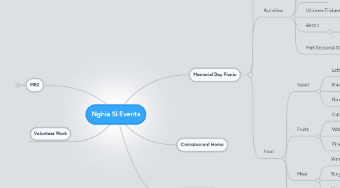 Mind Map: Nghia Si Events