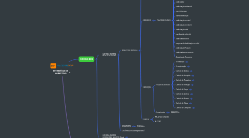 Mind Map: ESTRATÉGIA DE MARKETING