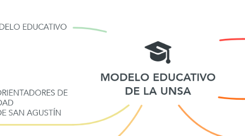 Mind Map: MODELO EDUCATIVO DE LA UNSA