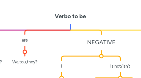 Mind Map: Verbo to be