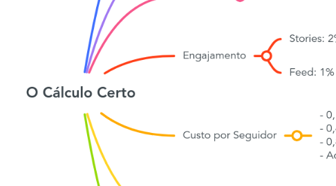 Mind Map: O Cálculo Certo