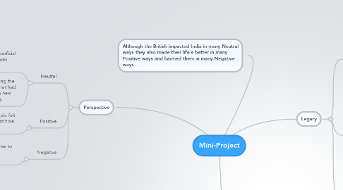 Mind Map: Mini-Project