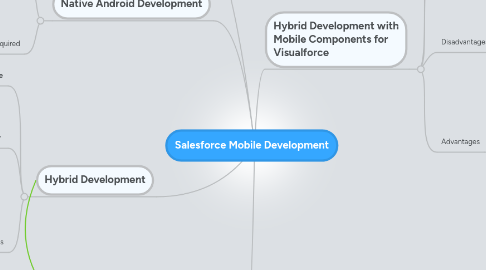 Mind Map: Salesforce Mobile Development