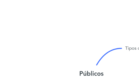 Mind Map: Públicos