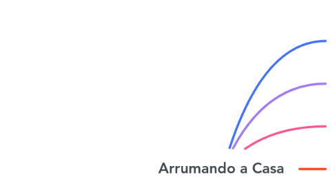 Mind Map: Arrumando a Casa