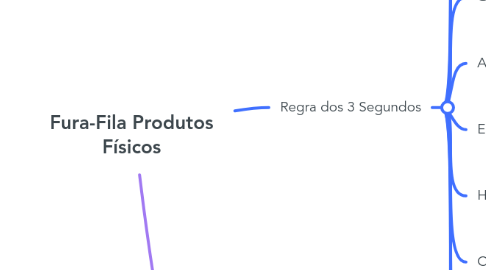 Mind Map: Fura-Fila Produtos Físicos