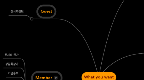Mind Map: What you want