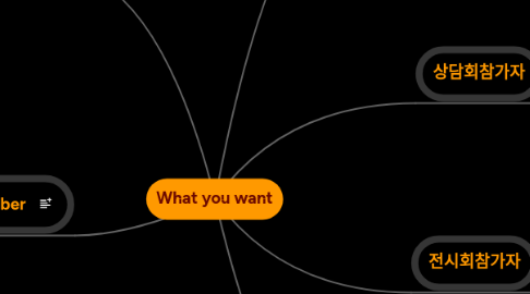 Mind Map: What you want