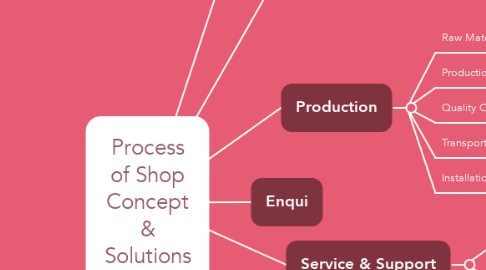 Mind Map: Process of Shop Concept & Solutions