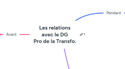 Mind Map: Les relations avec le DG Pro de la Transfo.