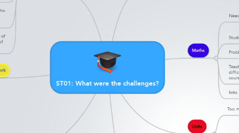 Mind Map: ST01: What were the challenges?
