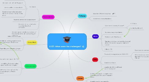 Mind Map: ST01: What were the challenges?