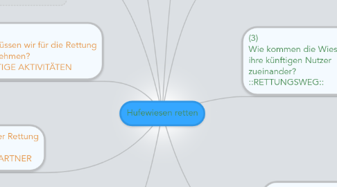 Mind Map: Hufewiesen retten