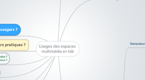 Mind Map: Usages des espaces multimédia en bib