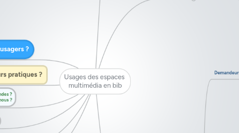 Mind Map: Usages des espaces  multimédia en bib