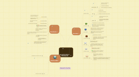 Mind Map: EDUCACIÓN VIRTUAL Y COMUNICACIÓN