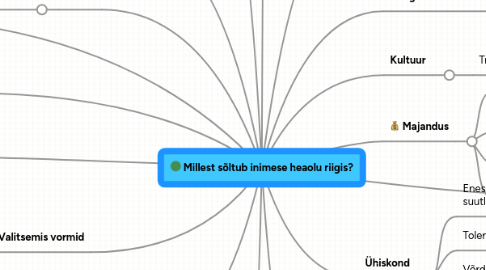 Mind Map: Millest sõltub inimese heaolu riigis?