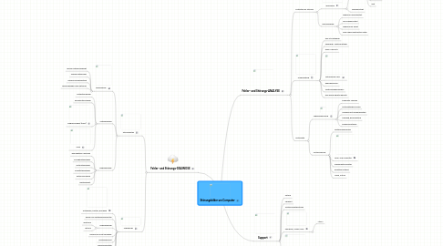 Mind Map: Störungsbilder am Computer