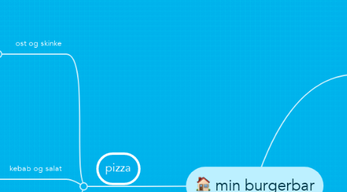 Mind Map: min burgerbar