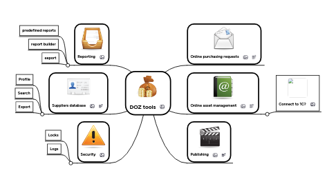 Mind Map: DOZ tools