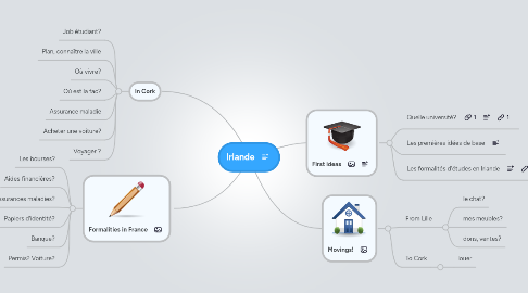 Mind Map: Irlande