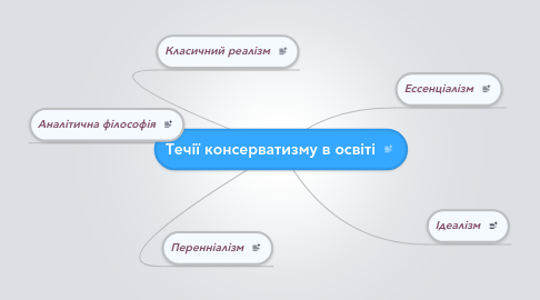 Mind Map: Течії консерватизму в освіті