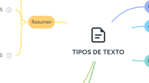 Mind Map: TIPOS DE TEXTO