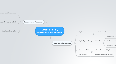 Mind Map: Komplementen- / Kopierschutz-Management