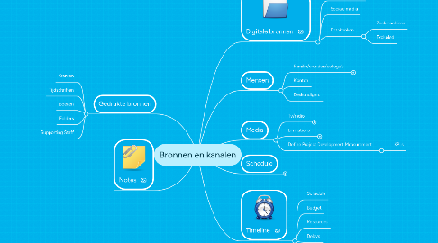 Mind Map: Bronnen en kanalen