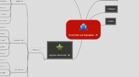 Mind Map: bronnen en kanalen