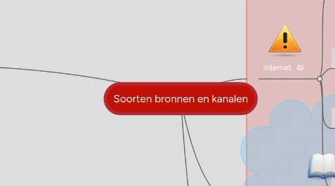 Mind Map: Soorten bronnen en kanalen