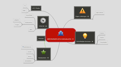 Mind Map: BRONNEN EN KANALEN