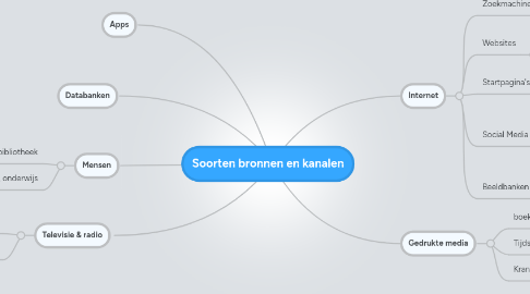 Mind Map: Soorten bronnen en kanalen