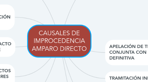 Mind Map: CAUSALES DE IMPROCEDENCIA AMPARO DIRECTO