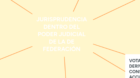 Mind Map: JURISPRUDENCIA DENTRO DEL PODER JUDICIAL DE LA DE FEDERACIÓN