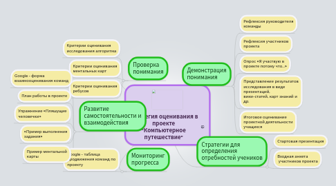 Mind Map: Стратегия оценивания в проекте "Компьютерное путешествие"