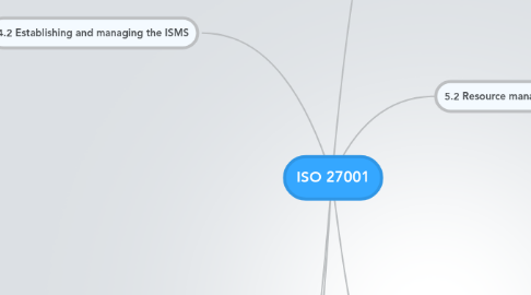 Mind Map: ISO 27001