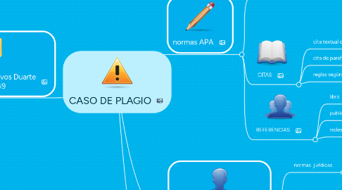 Mind Map: CASO DE PLAGIO