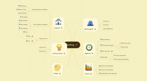 Mind Map: Meeting