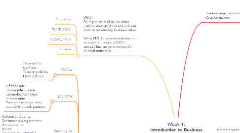 Mind Map: Week 1: Introduction to Business Decision Making