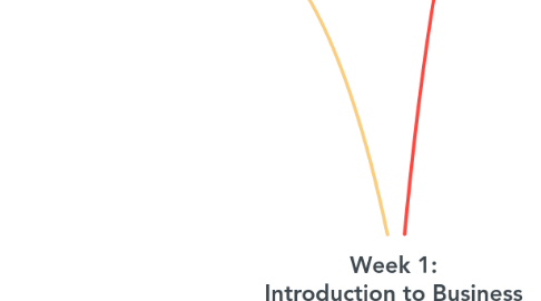 Mind Map: Week 1: Introduction to Business Decision Making